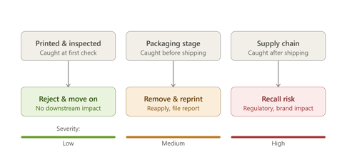Defective label stages of identification